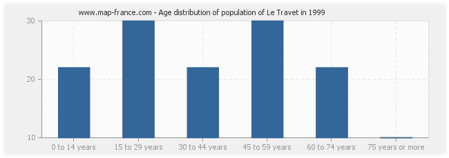 Age distribution of population of Le Travet in 1999